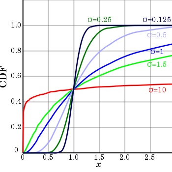 Logaritminormaalijakauman kertymäfunktioita parametrin σ eri arvoilla, kun μ=0