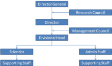 Organizational Structure CMERI Organizational Structure.png