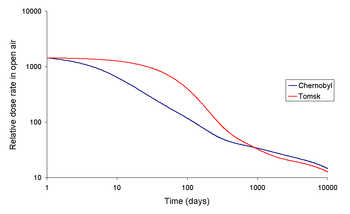 Normalized to the same first day dose rate. (logarithmic scale). Chernobylvstomsk.png