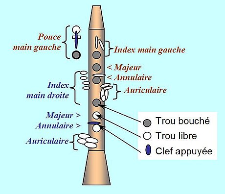 Doigtés de la clarinette