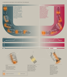 Drifting (motorsport) driving technique