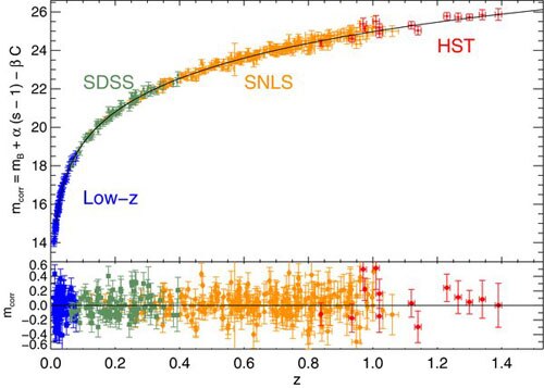 File:Corrected absolute brightness against supernova redshift (geminiann11014b).tiff