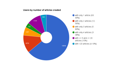 Distribution of users per number of translations they published.