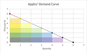 total revenue graph