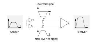 A signal transmitted differentially. Notice the increased amplitude at the receiving end. Differential signal transmission.svg