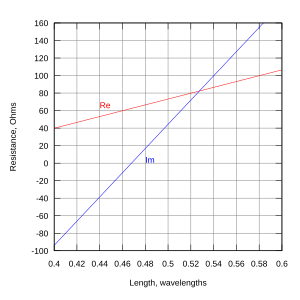 Dipole impedance