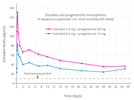 Estradiol levels after the fourth dose during continuous therapy with estradiol and progesterone microspheres in aqueous suspension by intramuscular injection once per month in menopausal women.[10][11] Source: Espino y Sosa et al. (2019).[10]