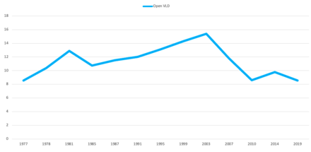 Open Vlaamse Liberalen En Democraten: Histoire, Idéologie, Union européenne