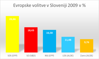 Volitve V Evropski Parlament 2009