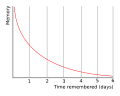 Thumbnail for Forgetting curve