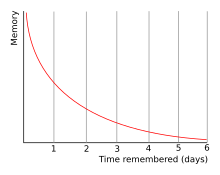 Forgetting curve decline.svg