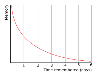 <span class="mw-page-title-main">Forgetting curve</span> Decline of memory retention in time