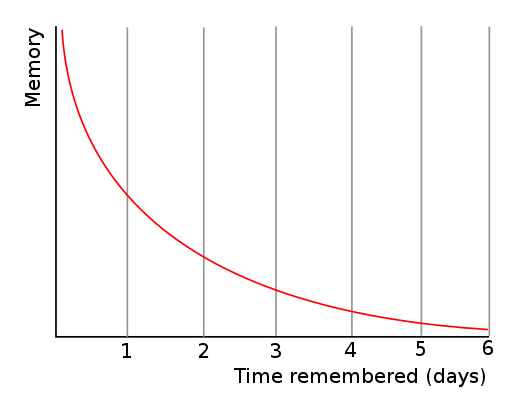 A representation of the forgetting curve showing retained information halving after each day