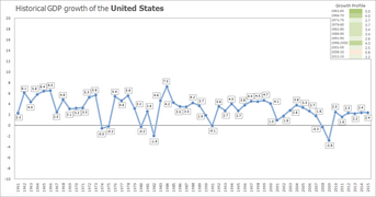 1961-2015 yılları arasında ABD ekonomisinin tarihsel büyümesi
