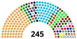 Rajya Sabha: Toiminta, Edustajat, Lähteet