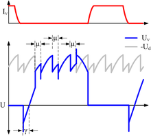 Valve voltage and current for inverter operation with g=20deg and m=20deg Inverter valve voltage and current.png