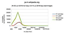 Jawiki-lazy load-histogram.jpg