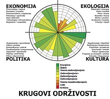 Презентација кругова одрживости на случају Мелбурна из 2011.