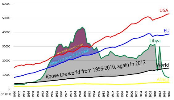 Libya under Gaddafi used to have a higher GDP (PPP) per capita than the EU and the US in the past. Libya GDP (PPP) per capita comparison.svg