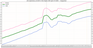 <span class="mw-page-title-main">Health in Kyrgyzstan</span>