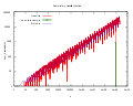 Logarithmic graph of the summatory Liouville function L(n) up to n = 2 × 109. The green bar shows the failure of the Pòlya conjecture; the blue curve shows the oscillatory contribution of the first Riemann zero.