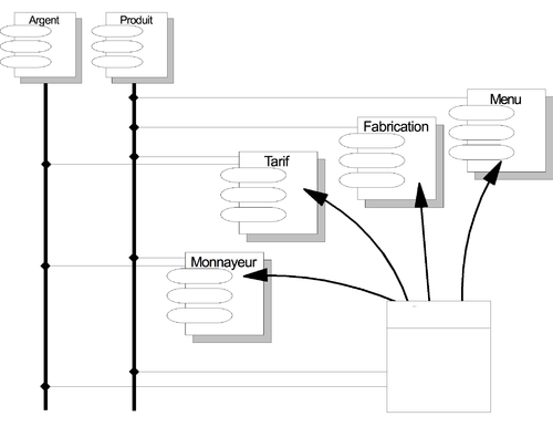 Figure 40: Architecture du distributeur de boissons