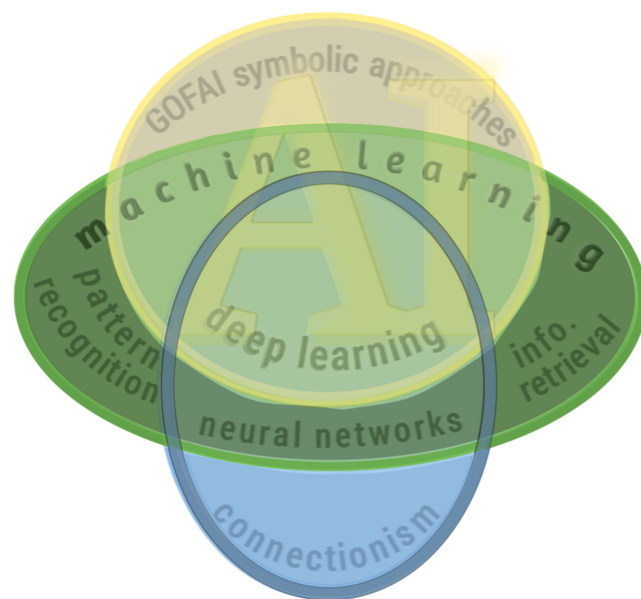 File:ML and AI overlapping.png