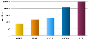 Universal Mobile Telecommunications System: Standardisierung, Dienste, Verbreitung