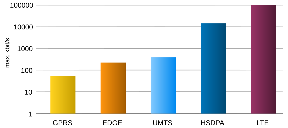 Universal Mobile Telecommunications System