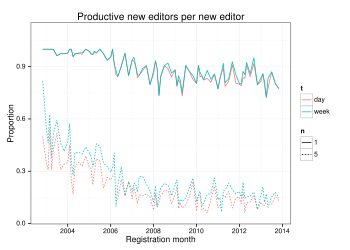The proportion of productive new editors is plotted by registration month for two values of '"`UNIQ--postMath-00000019-QINU`"'.