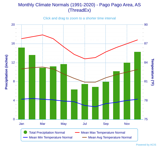 File:Monthly Climate Normals (1991-2020) - Pago Pago Area, AS(ThreadEx).svg