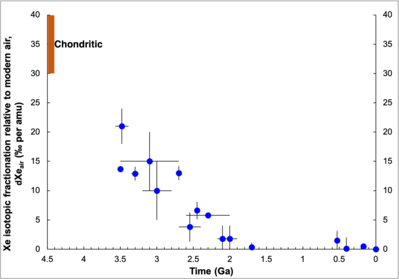 Xenon-136, Xenon-136 Isotope, Enriched Xenon-136, Xenon-136 Gas