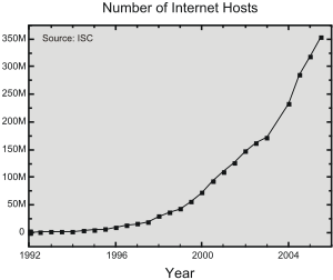 Number of internet hosts.svg