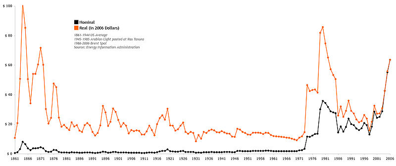 File:Oil Prices 1861 2006.jpg