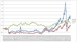 Enzovoorts Scepticisme biologie Olieprijs - Wikipedia