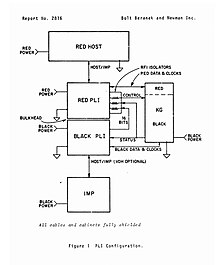 Diagram of a Private Line Interface (PLI) for the ARPANET, BBN Report 2816, April 1974 PLI Diagram, BBN Report 2816, April 1974.jpg