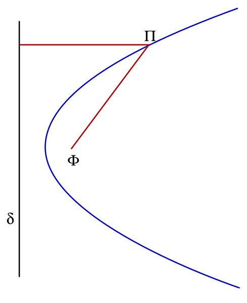 File:Parabool basiseigenschap.svg