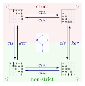 Fig. 2 Commutative diagram about the connections between strict/non-strict relations and their duals, via the operations of reflexive closure (cls), irreflexive kernel (ker), and converse relation (cnv). Each relation is depicted by its logical matrix for the poset whose Hasse diagram is depicted in the center. For example
3
[?]
4
{\displaystyle 3\not \leq 4}
so row 3, column 4 of the bottom left matrix is empty. PartialOrders redundencies svg.svg