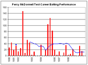 Percy McDonnell's Test career batting graph.