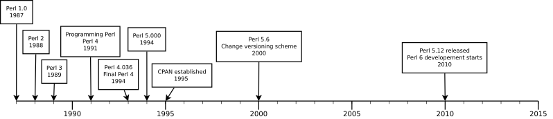 File:Perl history.svg