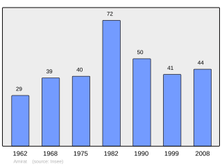 Evolucion de la populacion