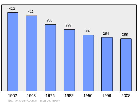 File:Population - Municipality code 52061.svg