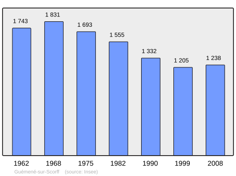 Population - Municipality code56073