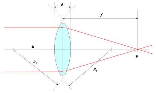 Een positieve lens  Lichtstralen, die evenwijdig invallen en de lens passeren, convergeren aan de andere kant van de lens.