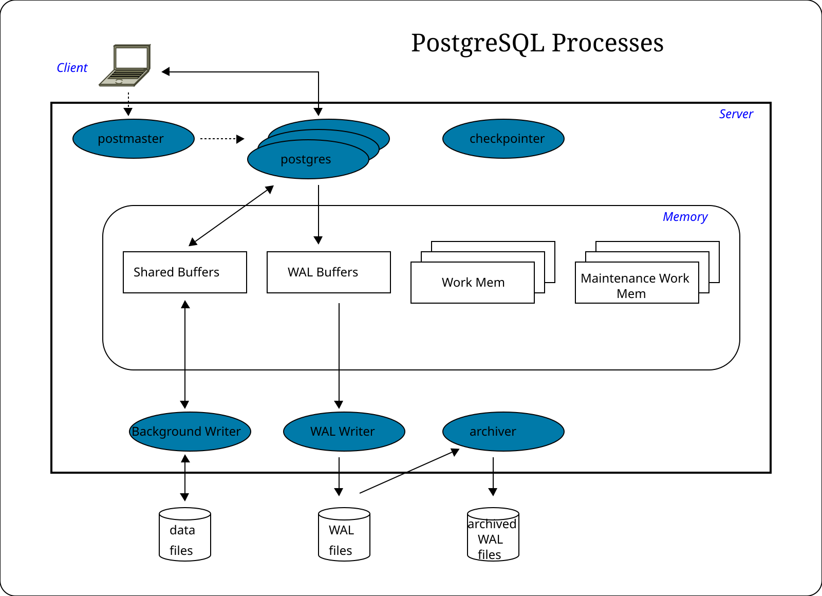 POSTGRESQL архитектура БД. База данных POSTGRESQL. Архитектура POSTGRESQL схема. Структура СУБД POSTGRESQL.