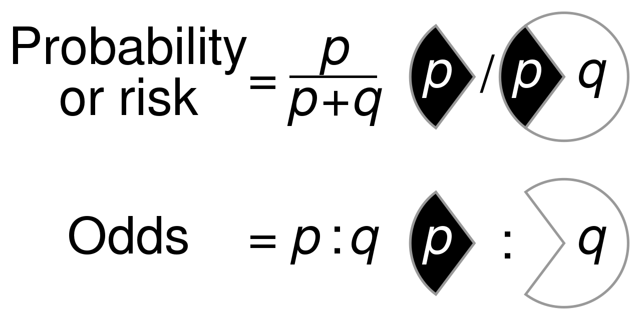 File Probability Vs Odds Svg Wikimedia Commons