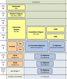 QCF levels for common English and Welsh qualifications (secondary/tertiary) QCF common English and Welsh qualifications.jpg