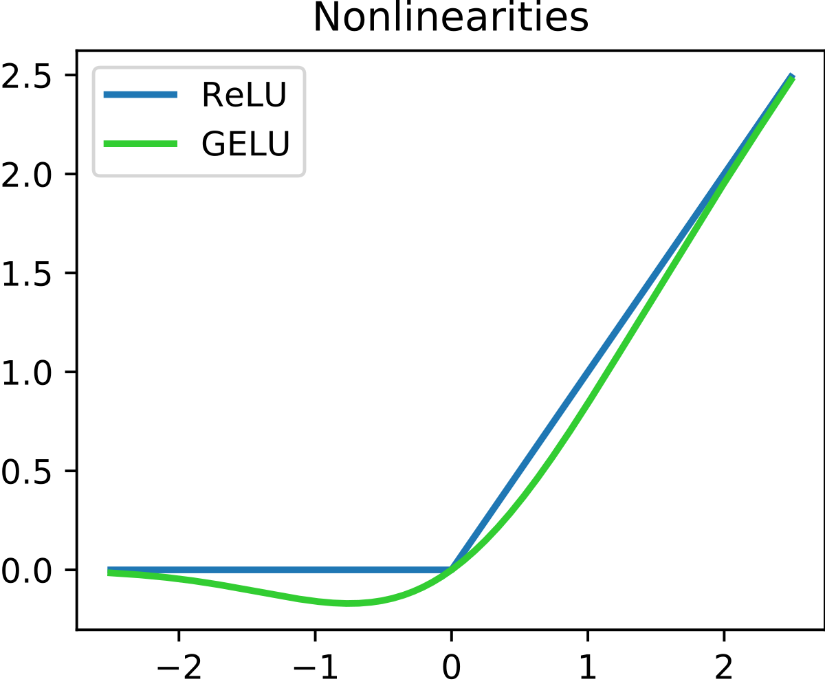 Relu функция активации. Relu сигмоида. Relu (rectified Linear Unit). График функции активации Relu.