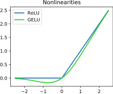 Plot of the ReLU rectifier (blue) and GELU (green) functions near x = 0 ReLU and GELU.svg