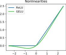 Rectified linear unit and Gaussian error linear unit activation functions ReLU and GELU.svg